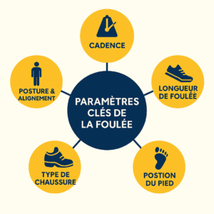 Paramètres de la foulée